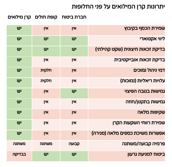 יתרונות קרן מילואים לסיעוד